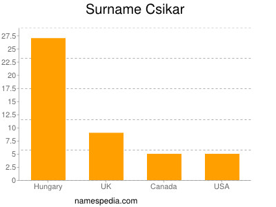 Familiennamen Csikar