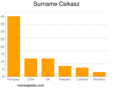 Familiennamen Csikasz