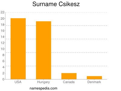 Familiennamen Csikesz