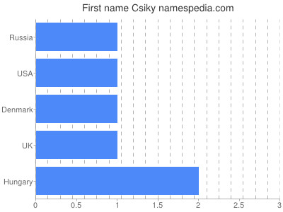 Vornamen Csiky