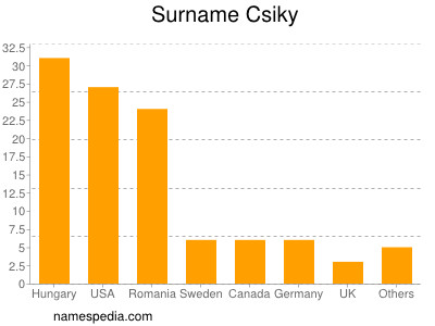 Familiennamen Csiky