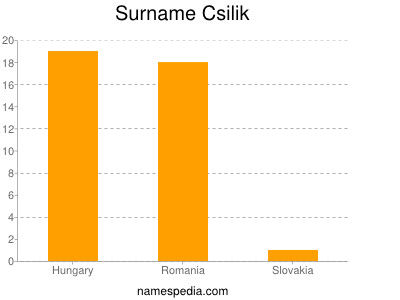 Familiennamen Csilik