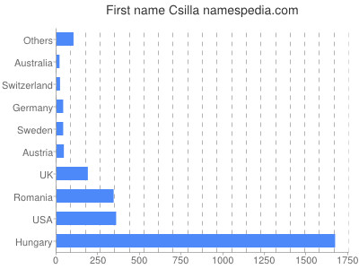 Given name Csilla