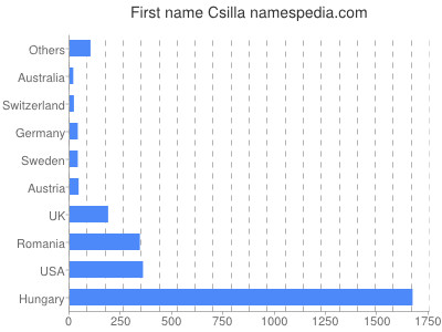 prenom Csilla