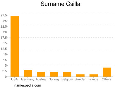 Familiennamen Csilla