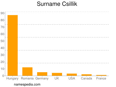 Surname Csillik