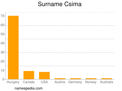 Surname Csima