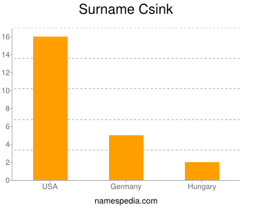 Surname Csink