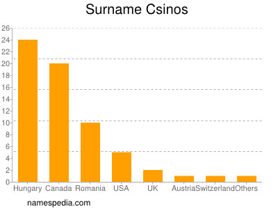 Surname Csinos