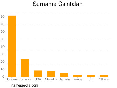 Familiennamen Csintalan