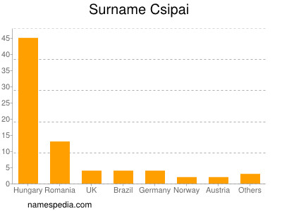 Surname Csipai