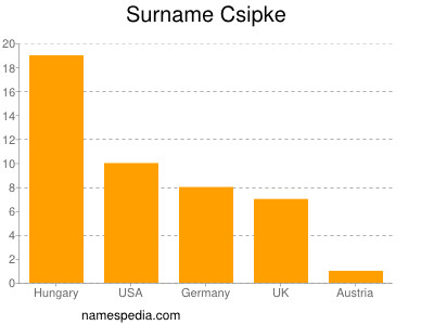 Familiennamen Csipke