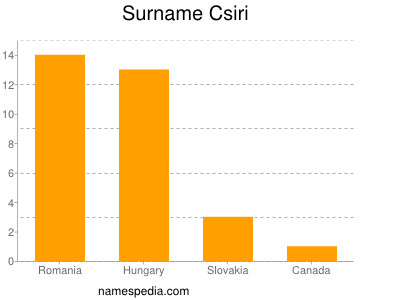 Familiennamen Csiri