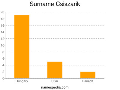 Familiennamen Csiszarik