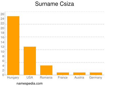 Familiennamen Csiza