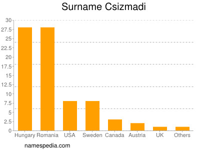 Surname Csizmadi