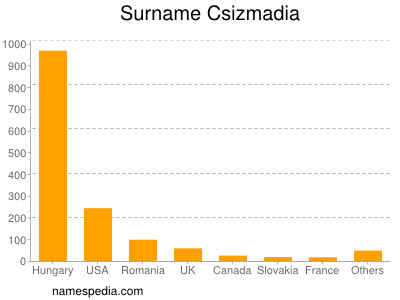 Familiennamen Csizmadia