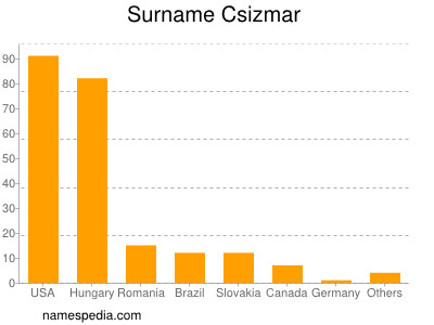 Familiennamen Csizmar