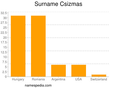 Familiennamen Csizmas