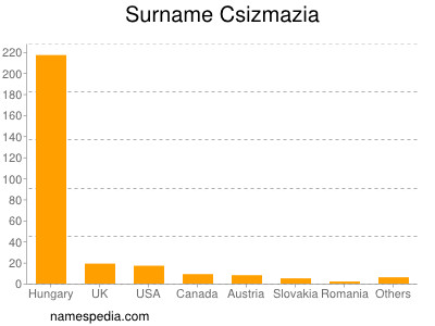 Familiennamen Csizmazia