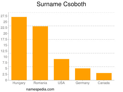 Surname Csoboth