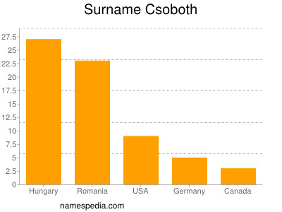 Familiennamen Csoboth