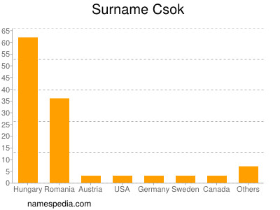 Familiennamen Csok