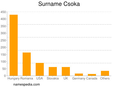 Familiennamen Csoka