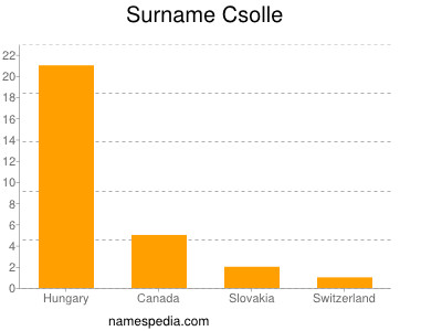 Surname Csolle