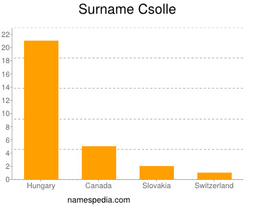 Familiennamen Csolle