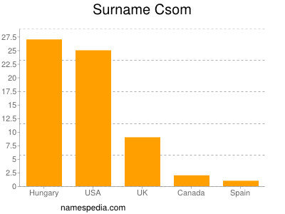 Surname Csom