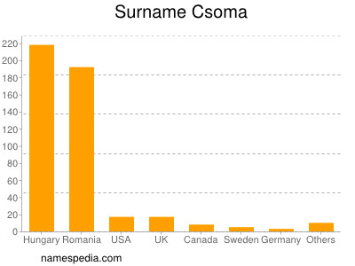 Surname Csoma
