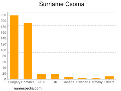 nom Csoma