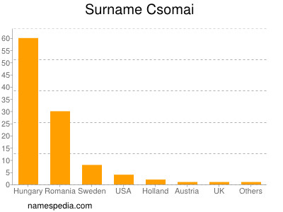 Familiennamen Csomai