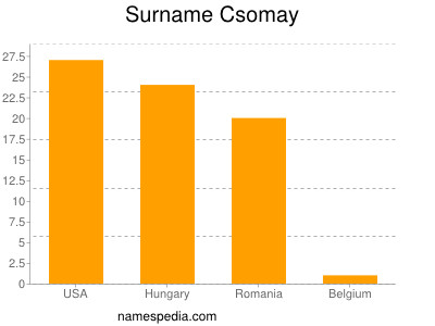 Familiennamen Csomay