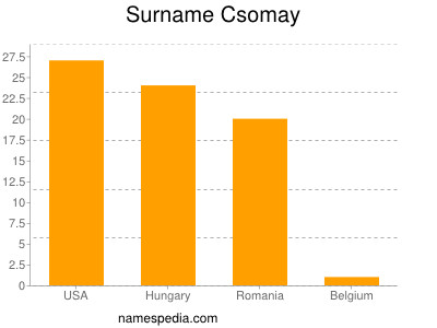 nom Csomay