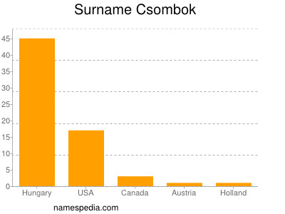 Familiennamen Csombok