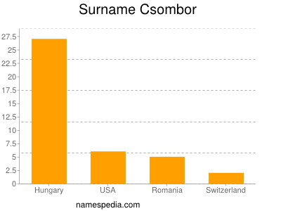 Familiennamen Csombor