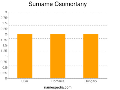 Familiennamen Csomortany