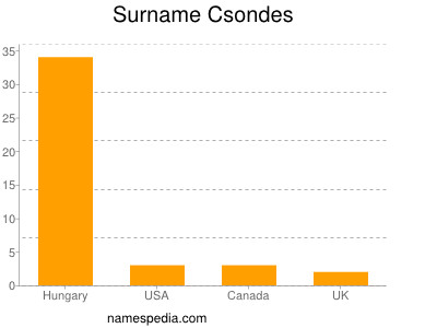 Surname Csondes