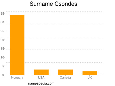 Familiennamen Csondes