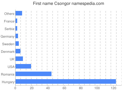 Vornamen Csongor