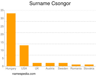 Familiennamen Csongor