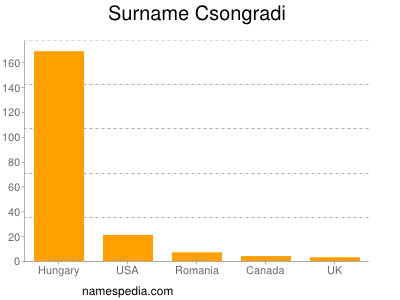 nom Csongradi