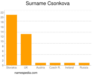 Familiennamen Csonkova