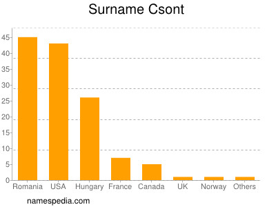 Surname Csont