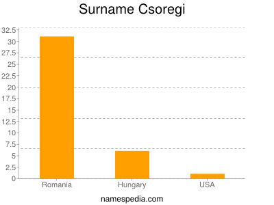 Familiennamen Csoregi