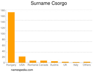 Familiennamen Csorgo