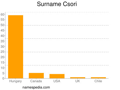 Familiennamen Csori