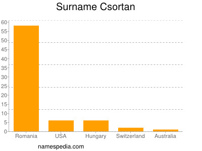 Familiennamen Csortan